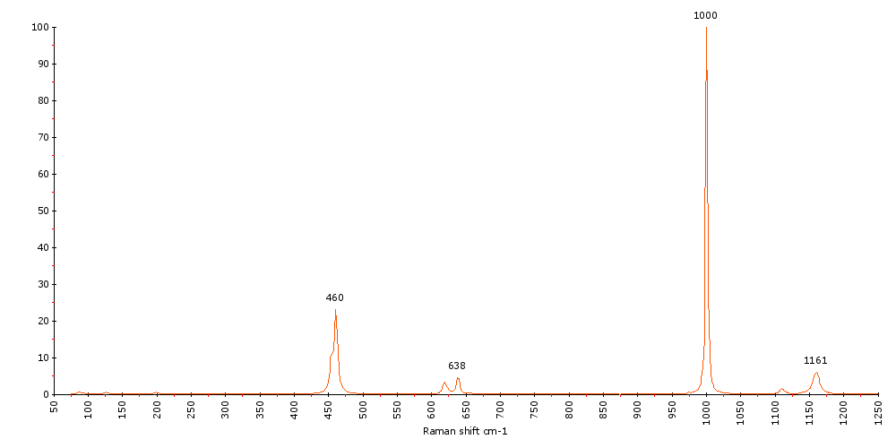 Raman Spectrum of Celestine (180) 